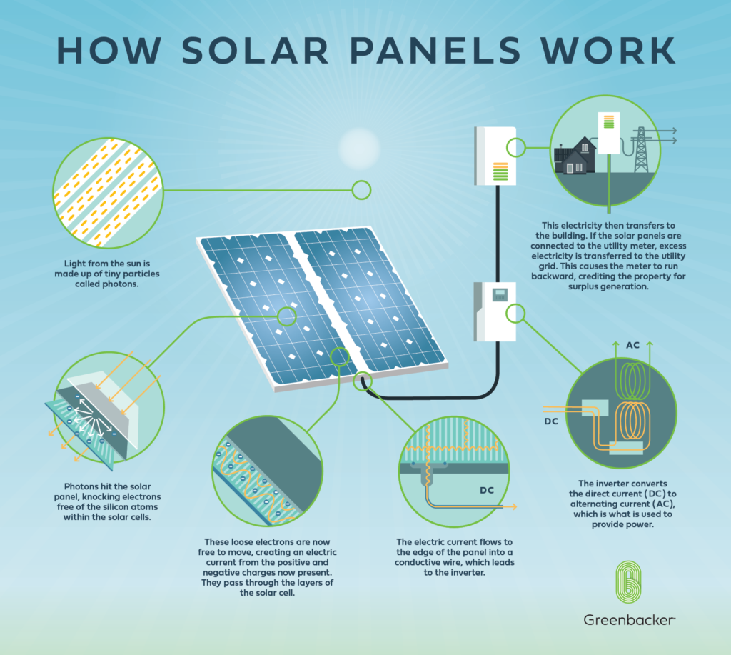 Greenbacker how solar power panels work